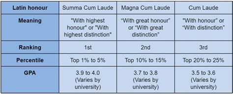 magna cum laude vs cum laude